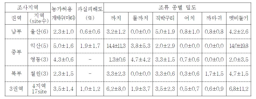 권역별 갈색여치 천적조류의 허용 개체수, 과실 피해도 및 조류 밀도