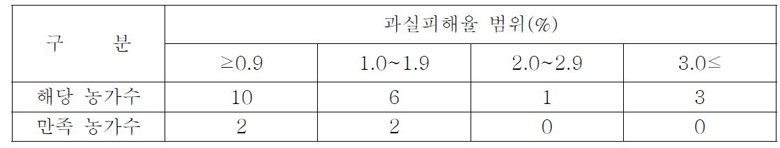 과실피해율별 해당 농가수 및 조류밀도 만족도