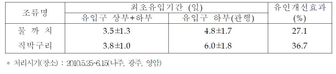 사다리식 포획트랩 먹이유인 위치별 최초 유입기간(일)
