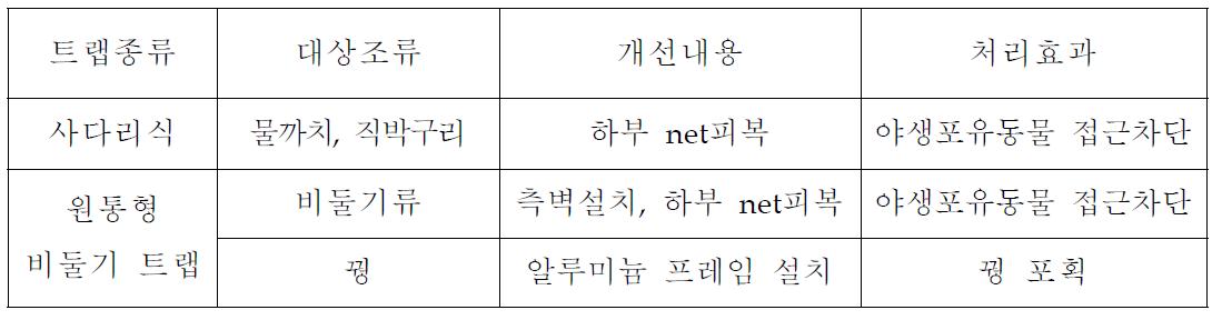 포획트랩 종류별 트랩보존 및 프레임 개선효과