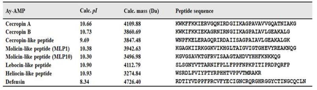 Amino acid sequences of antimicrobial peptides from the A. yamamai