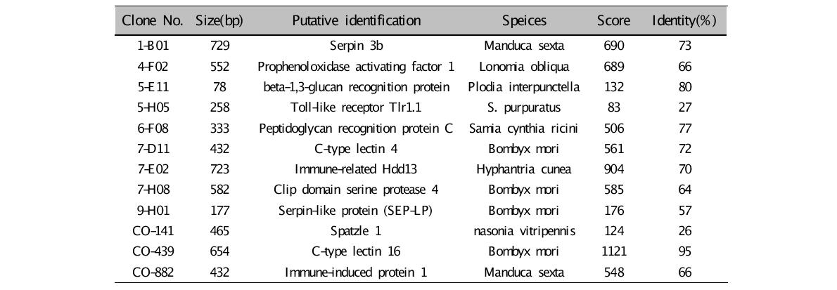 List of immune-related cDNA clones obtained by EST analysis