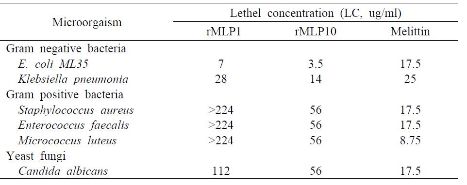 Antimicrobial activities of recombinant MLP1 and MLP10 against various microorganisms