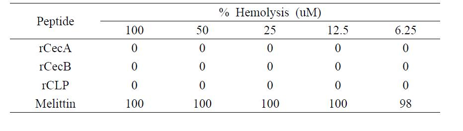 Hemolytic activity of recombinant A. yamamai cecropins
