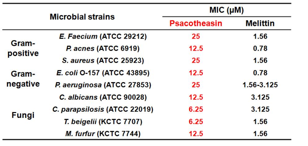 병원성 균주에 대한 Psacotheasin의 항균활성 검토