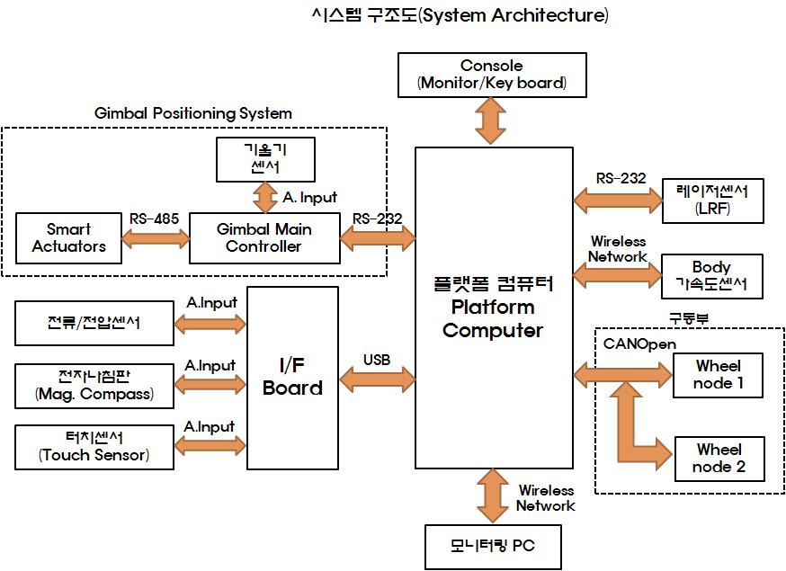 시스템 구조도