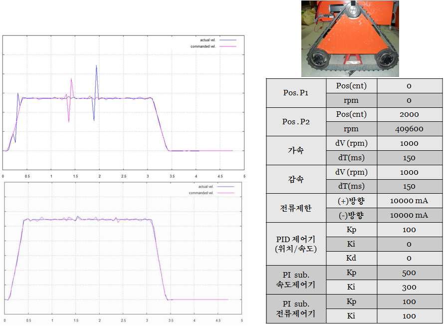 주행 모터 최적 성능 시험