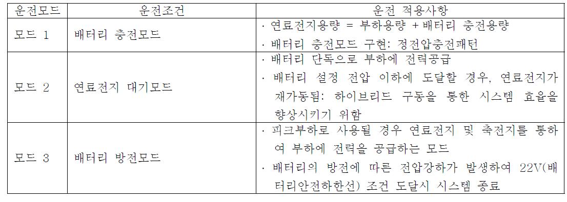 하이브리드 동력부 운전 모드