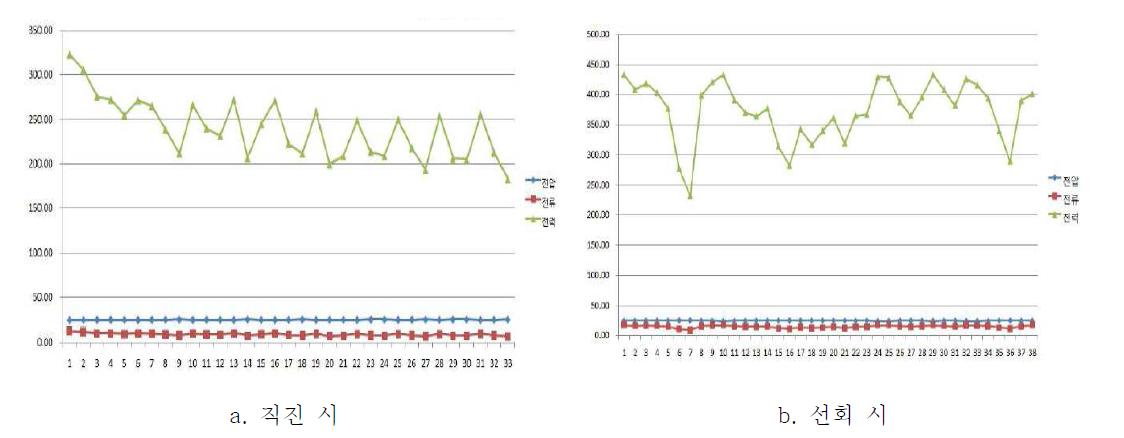 주행 및 선회 시 동력 소모 패턴 결과