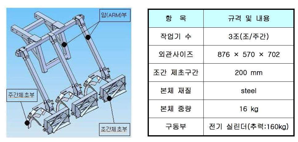 제초 작업기 기구부의 형상과 제원