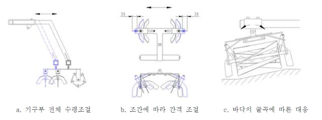 제초 작업기 기구부의 기능