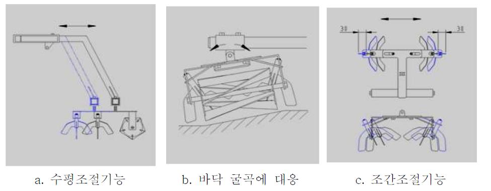 다양한 환경변화에 따른 작업기 기능