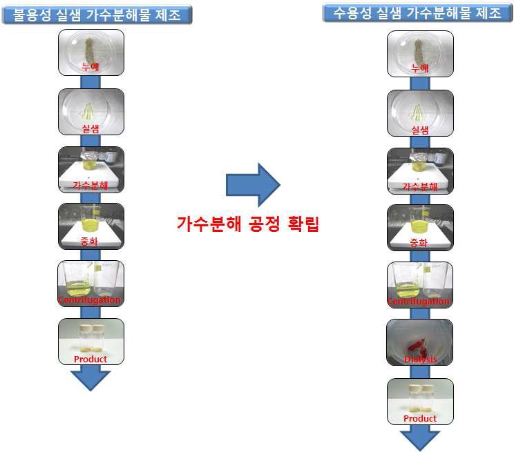 실샘유래 실크 제조 공정