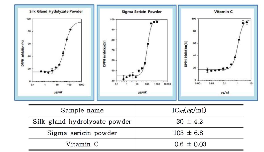실샘유래 실크의 항산화력 효과