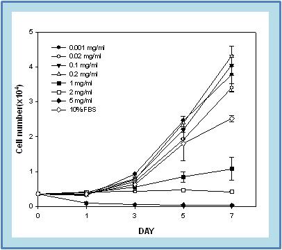 Serum 첨가 media에서의 세포 증식 효과