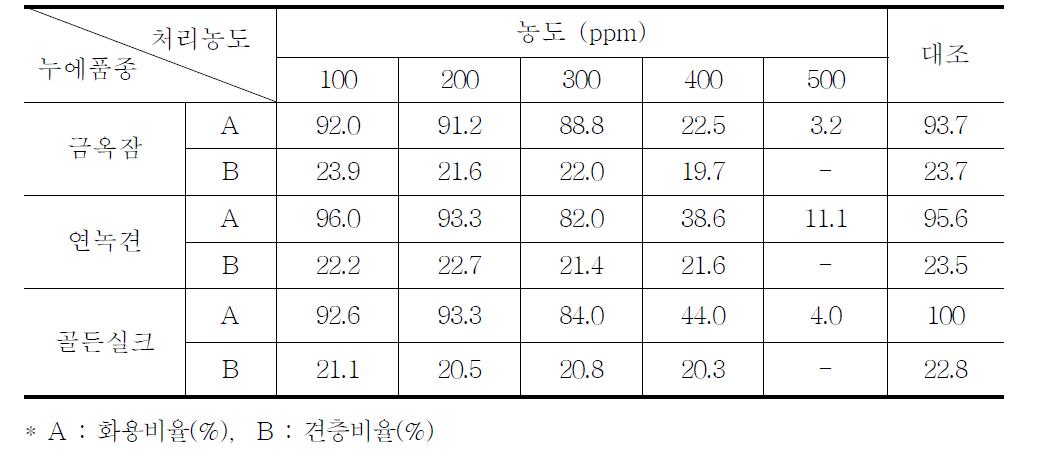 농도별 은나노 첨식 누에품종 선발 및 특성조사