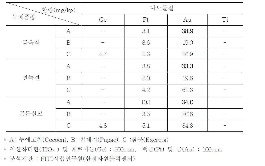 기능성물질별 누에 첨식후 함량 분석