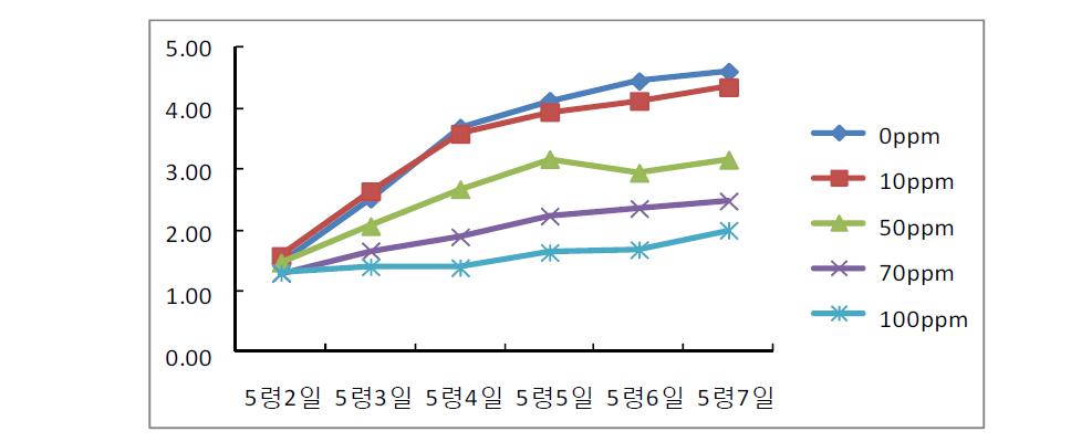 셀레늄 처리 시기별 누에 체중 변화