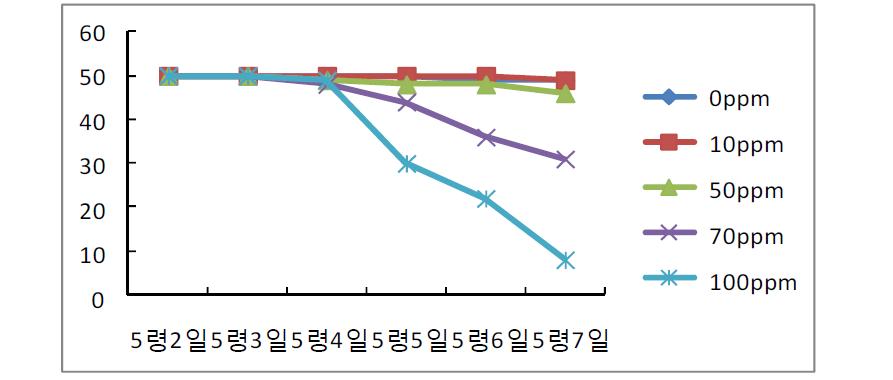 셀레늄 처리 시기별 누에 생존두수 변화