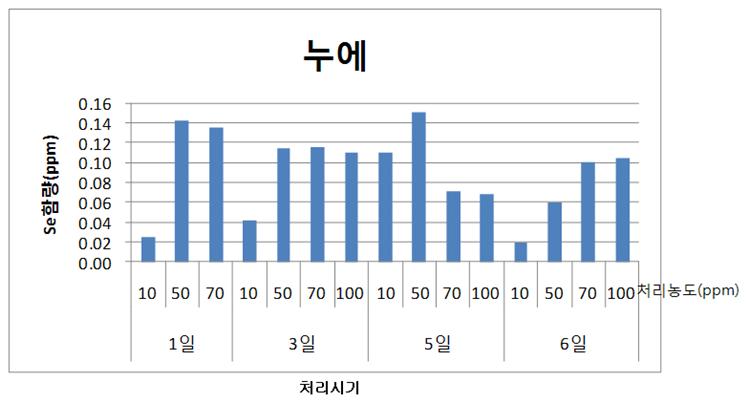 셀레늄 급여에 따른 누에시기 및 농도별 누에 내의 셀레늄 함량