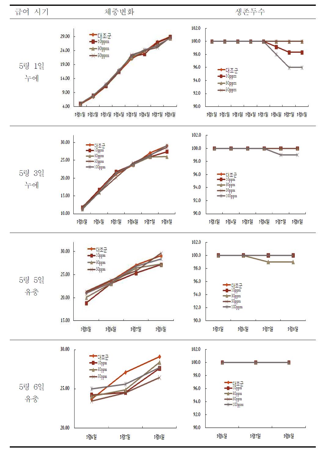 아연 처리 시기별 누에 체중 및 생존두수 변화