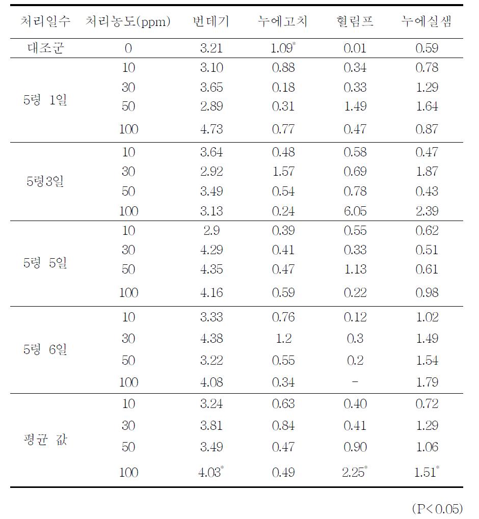 아연 급여에 따른 누에 내 부위별 아연 함량