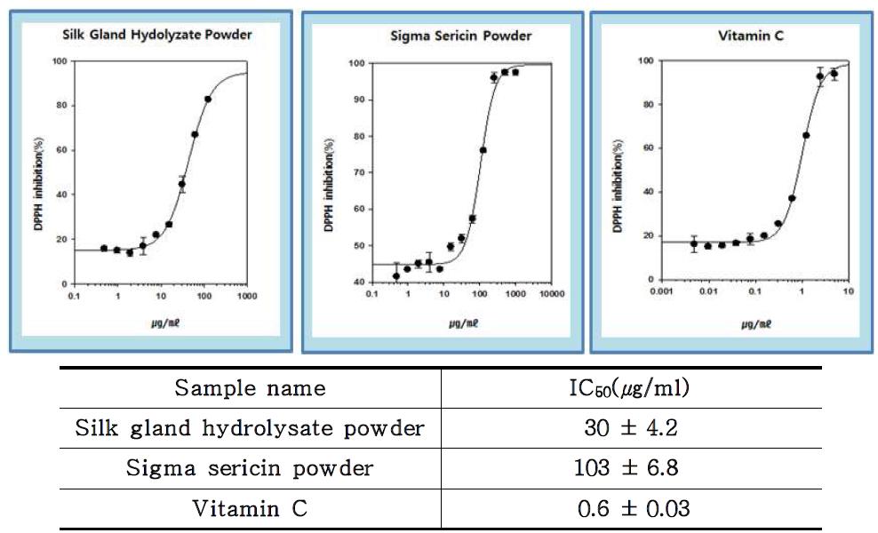실샘유래 실크의 항산화력 효과