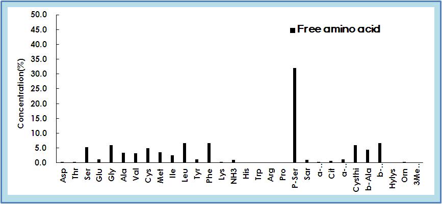 유리 아미노산 함량 비교