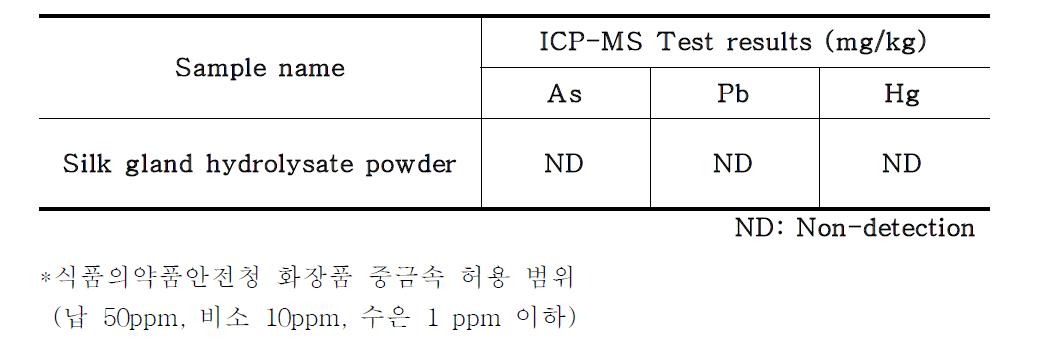 실샘유래 가수분해물의 중금속 함량