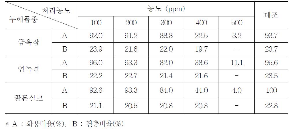 농도별 은나노 첨식 누에품종 선발 및 특성조사