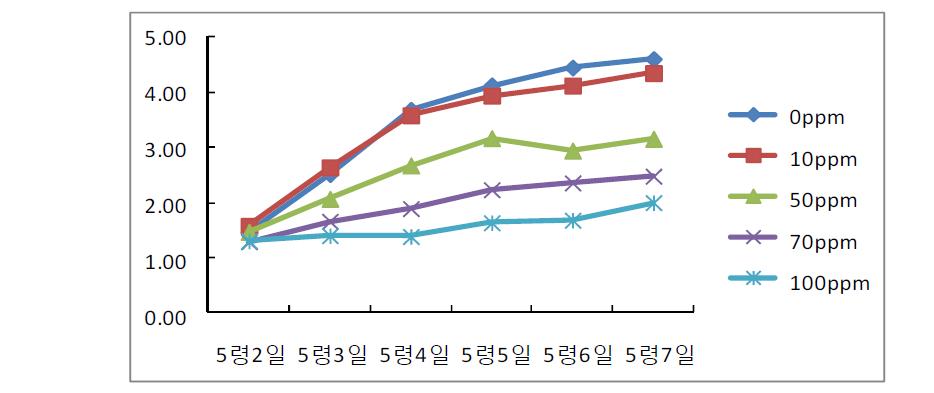 셀레늄 처리 시기별 누에 체중 변화