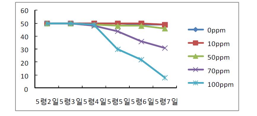 셀레늄 처리 시기별 누에 생존두수 변화