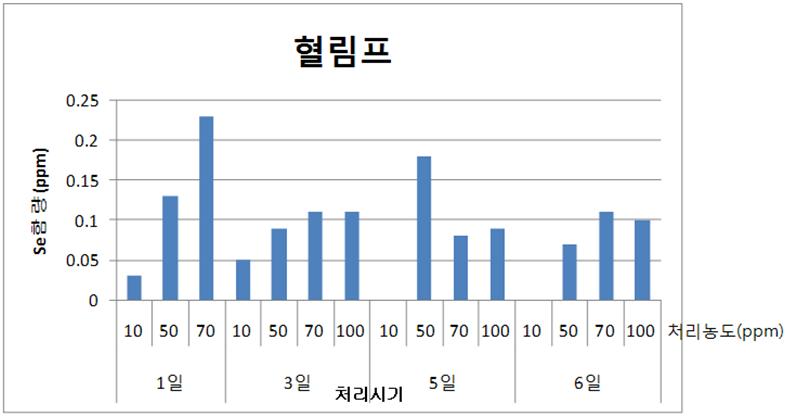 셀레늄 급여에 따른 누에시기 및 농도별 혈림프 내의 셀레늄 함량