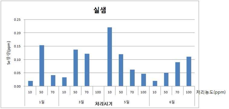 셀레늄 급여에 따른 누에시기 및 농도별 실샘 내의 셀레늄 함량