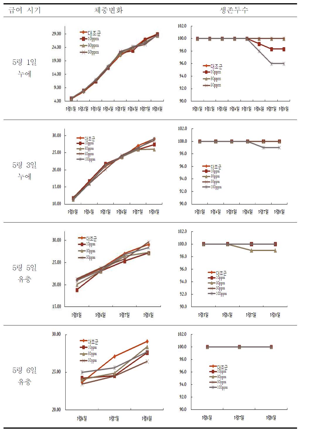 아연 처리 시기별 누에 체중 및 생존두수 변화