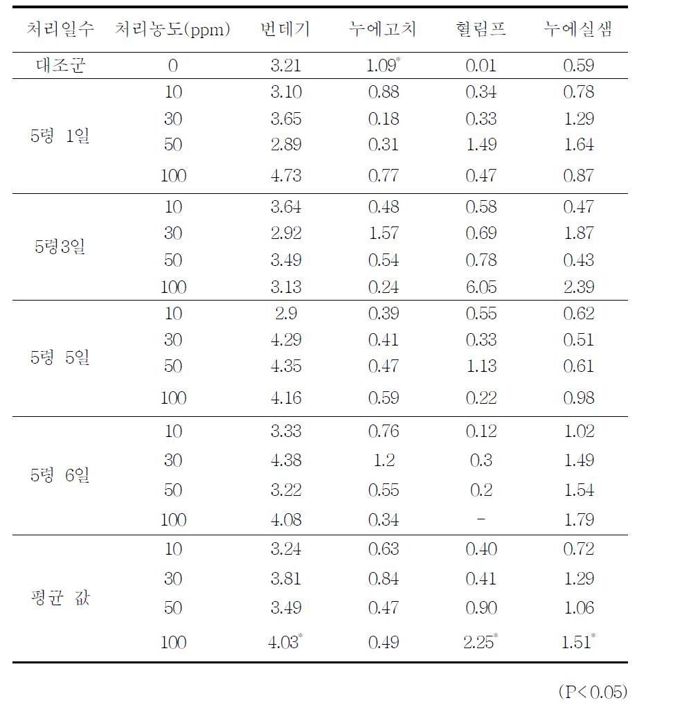 아연 급여에 따른 누에 내 부위별 아연 함량