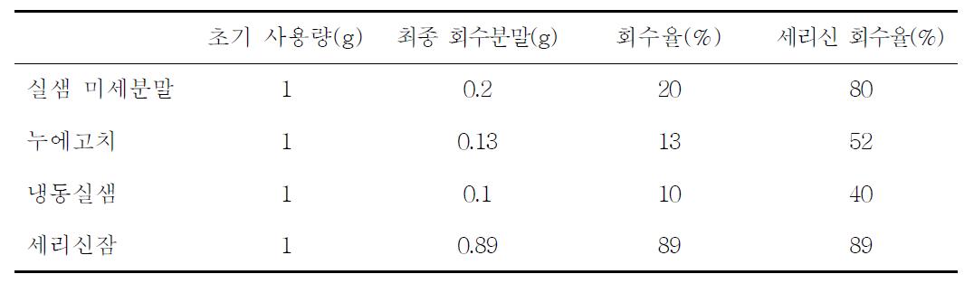 누에실샘유래 세리신 회수율 비교