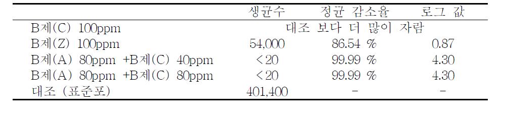 처리 조건별 황색포도상구균에 대한 정균 감소율