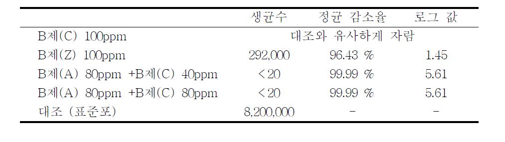 처리 조건별 폐렴간균에 대한 정균 감소율