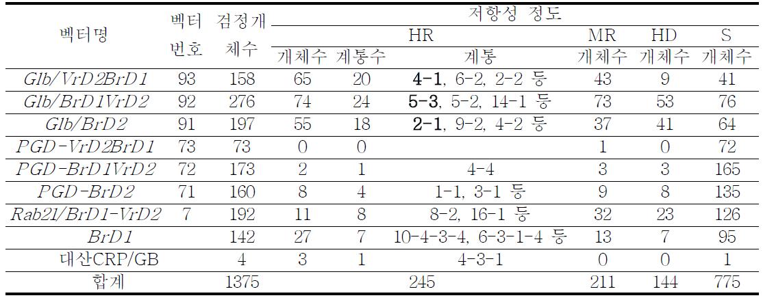 벼멸구 내충성 검정 결과(2009)