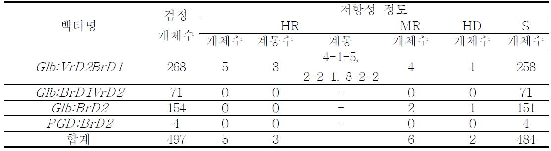 세대 진전 후 벼멸구 내충성 검정 결과(2010)