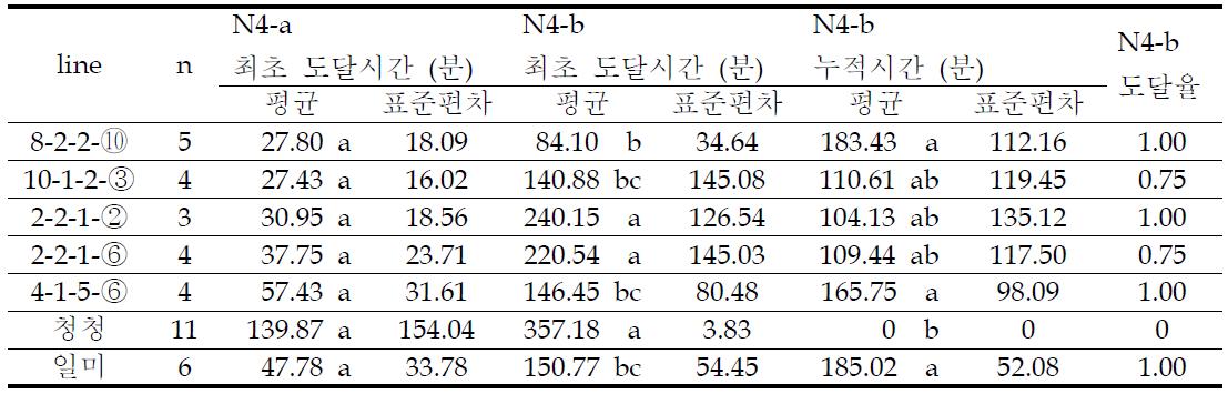 형질전환 벼에서 벼멸구의 체관부 섭식 관련 행동 비교(6시간 분석; DMRT, α=0.05)