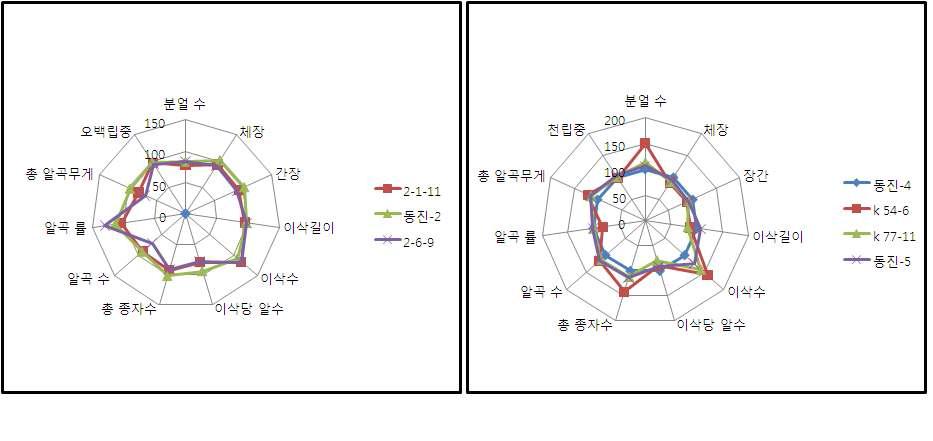 GMO 포장에서 재배한 후 수량성 조사 결과