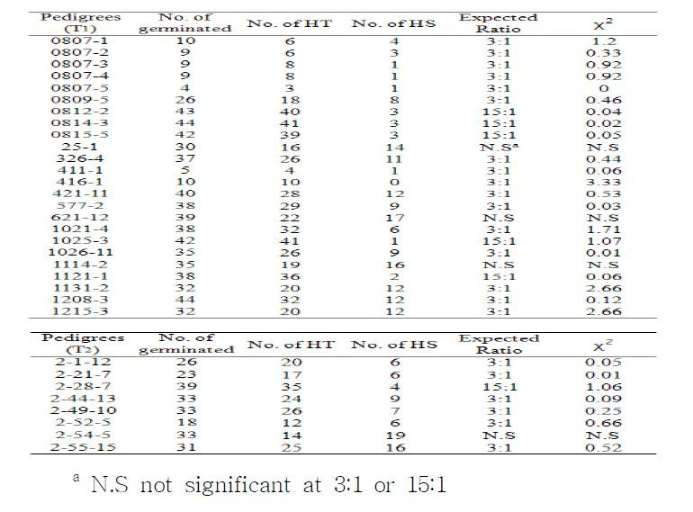 A summary of transgenic soybean(T1, T2) for herbicide tolerance test