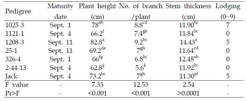 Agronomic characteristics of transgenic soybean