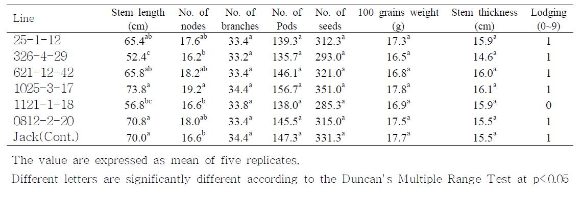 Growth and yield characterization of transgenic soybean in 2010.