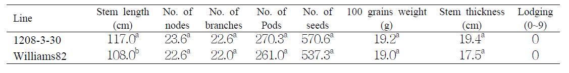 Growth and yield characterization of transgenic soybean in 2010.