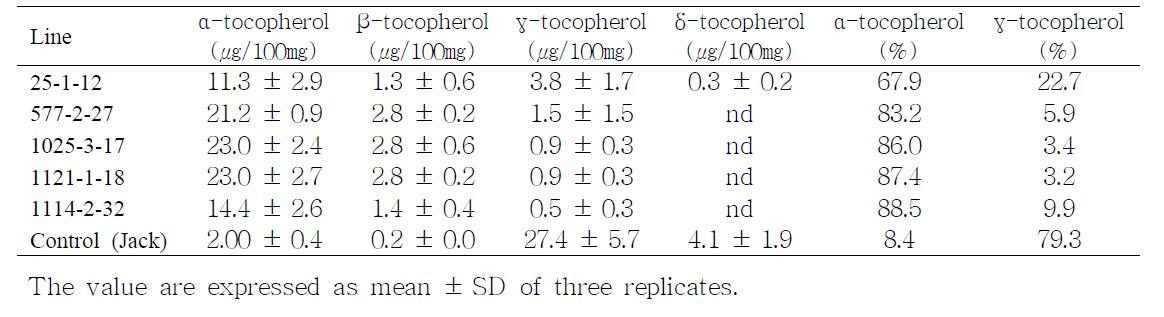 Tocopherol assay of transgenic soybean seed