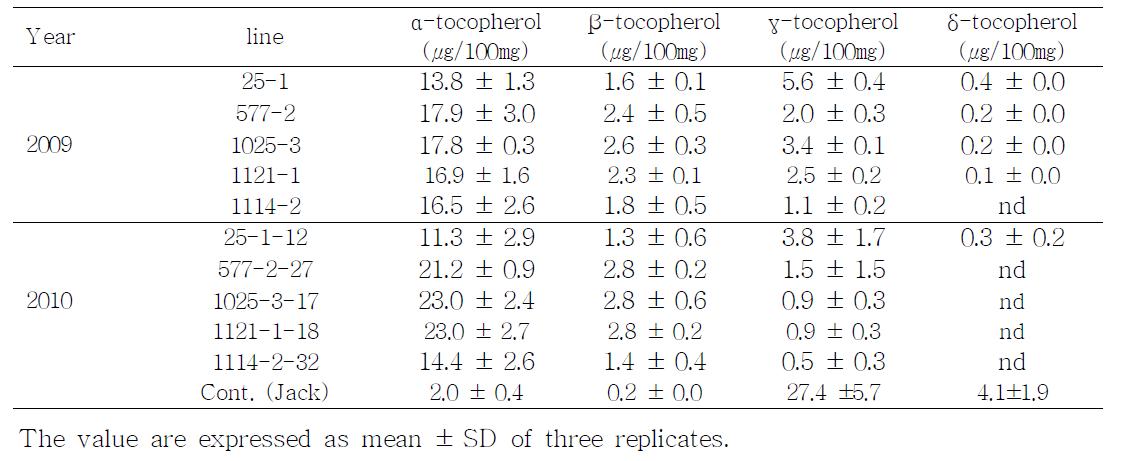 Tocopherol assay of transgenic soybean seed between T1 and T2 generation.