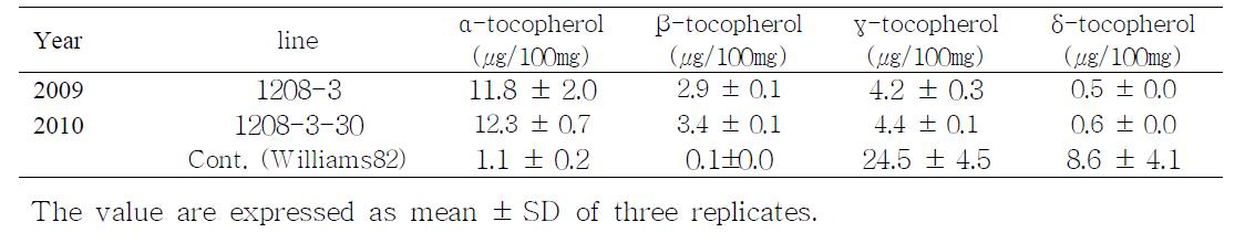 Tocopherol assay of transgenic soybean seed between T1 and T2 generation.